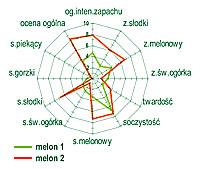 7. BADANIA ANALITYCZNE<br>ocena profilowa zapachu, tekstury<br>i smaku melonw<br>- zesp ekspertw